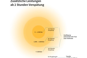 Entschadigung Bei Flugverspatung