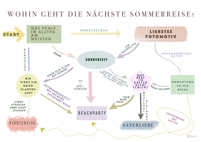 Test Sommerreise